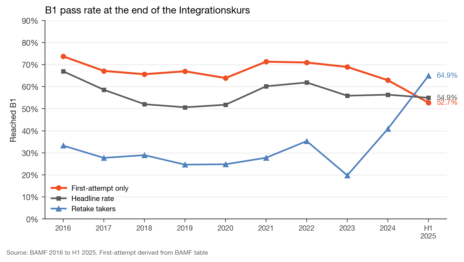 Line chart of B1 pass rates from 2016 to first half 2025 showing three lines: the BAMF headline rate, the derived first-attempt rate and the retake rate